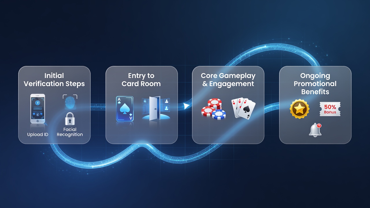Illustration of a mobile poker app interface showing verification steps and welcome bonuses